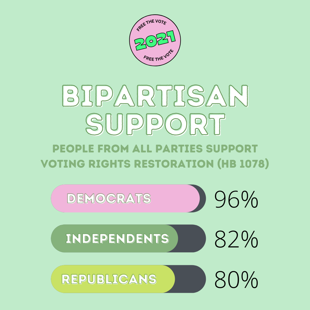 New Washington Poll Finds Strong Bipartisan Support For HB 1078 ...